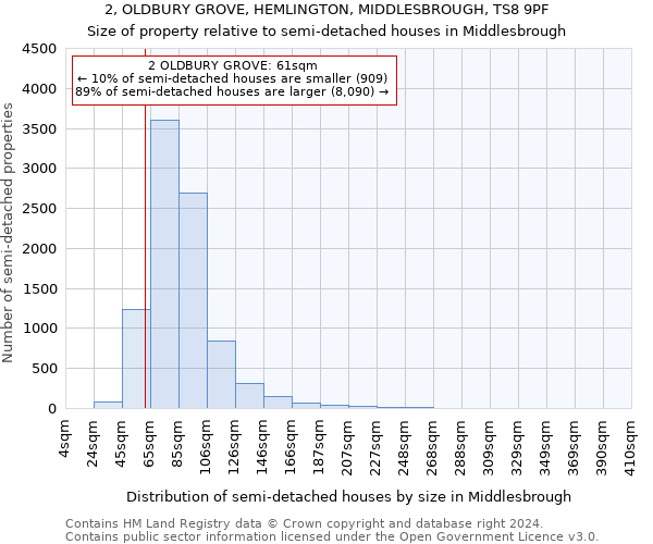 2, OLDBURY GROVE, HEMLINGTON, MIDDLESBROUGH, TS8 9PF: Size of property relative to detached houses in Middlesbrough