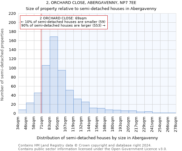 2, ORCHARD CLOSE, ABERGAVENNY, NP7 7EE: Size of property relative to detached houses in Abergavenny