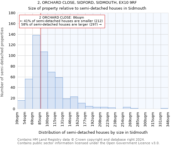 2, ORCHARD CLOSE, SIDFORD, SIDMOUTH, EX10 9RF: Size of property relative to detached houses in Sidmouth