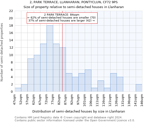 2, PARK TERRACE, LLANHARAN, PONTYCLUN, CF72 9PS: Size of property relative to detached houses in Llanharan