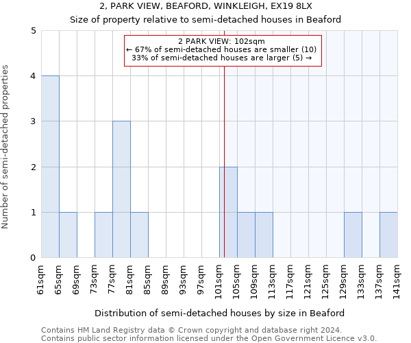 2, PARK VIEW, BEAFORD, WINKLEIGH, EX19 8LX: Size of property relative to detached houses in Beaford