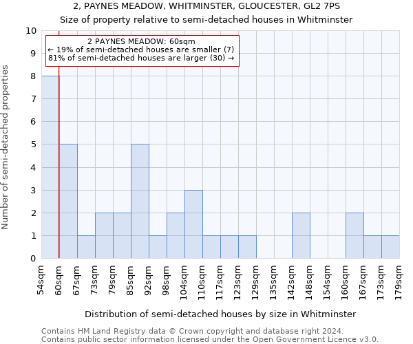 2, PAYNES MEADOW, WHITMINSTER, GLOUCESTER, GL2 7PS: Size of property relative to detached houses in Whitminster