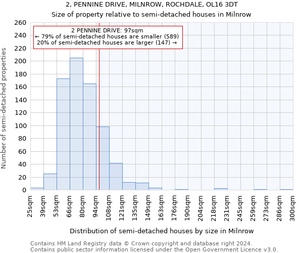 2, PENNINE DRIVE, MILNROW, ROCHDALE, OL16 3DT: Size of property relative to detached houses in Milnrow