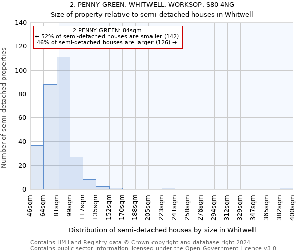 2, PENNY GREEN, WHITWELL, WORKSOP, S80 4NG: Size of property relative to detached houses in Whitwell