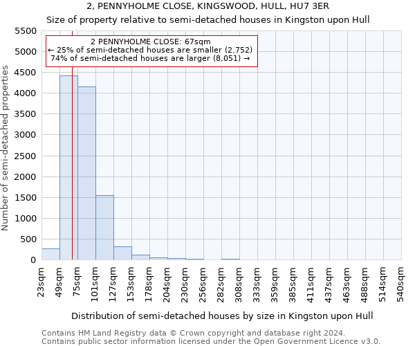 2, PENNYHOLME CLOSE, KINGSWOOD, HULL, HU7 3ER: Size of property relative to detached houses in Kingston upon Hull