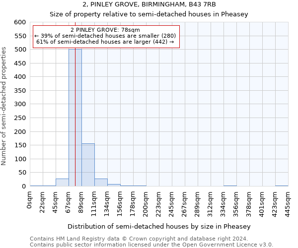 2, PINLEY GROVE, BIRMINGHAM, B43 7RB: Size of property relative to detached houses in Pheasey