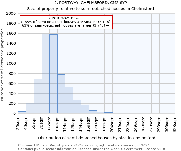 2, PORTWAY, CHELMSFORD, CM2 6YP: Size of property relative to detached houses in Chelmsford