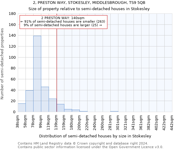 2, PRESTON WAY, STOKESLEY, MIDDLESBROUGH, TS9 5QB: Size of property relative to detached houses in Stokesley