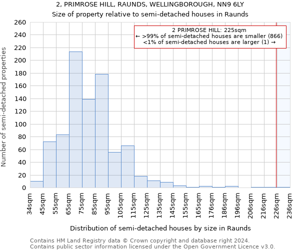 2, PRIMROSE HILL, RAUNDS, WELLINGBOROUGH, NN9 6LY: Size of property relative to detached houses in Raunds