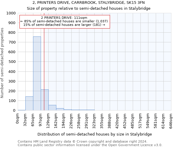 2, PRINTERS DRIVE, CARRBROOK, STALYBRIDGE, SK15 3FN: Size of property relative to detached houses in Stalybridge