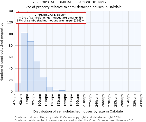 2, PRIORSGATE, OAKDALE, BLACKWOOD, NP12 0EL: Size of property relative to detached houses in Oakdale