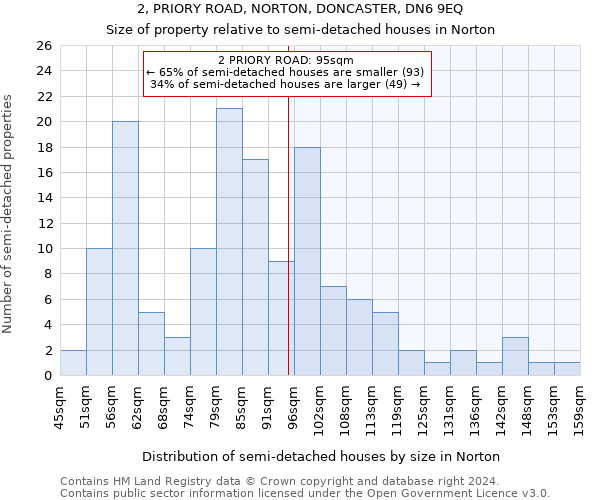 2, PRIORY ROAD, NORTON, DONCASTER, DN6 9EQ: Size of property relative to detached houses in Norton