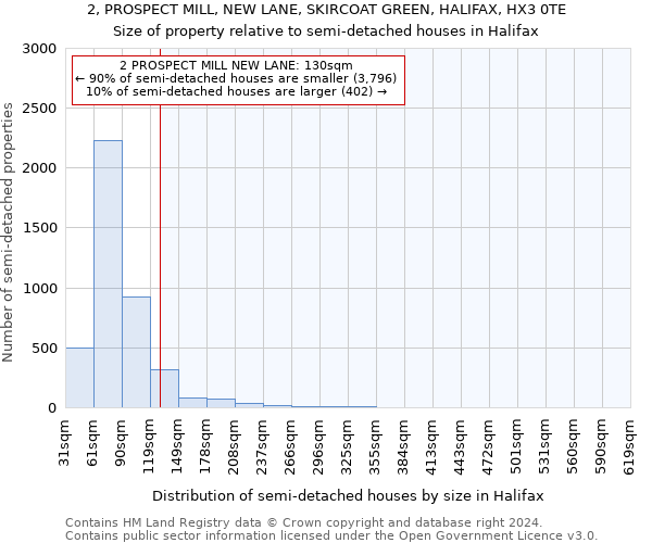 2, PROSPECT MILL, NEW LANE, SKIRCOAT GREEN, HALIFAX, HX3 0TE: Size of property relative to detached houses in Halifax