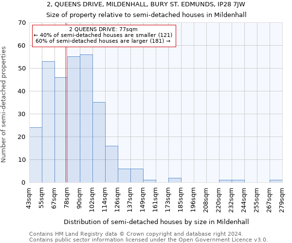 2, QUEENS DRIVE, MILDENHALL, BURY ST. EDMUNDS, IP28 7JW: Size of property relative to detached houses in Mildenhall