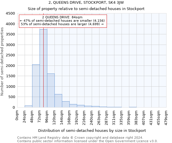 2, QUEENS DRIVE, STOCKPORT, SK4 3JW: Size of property relative to detached houses in Stockport