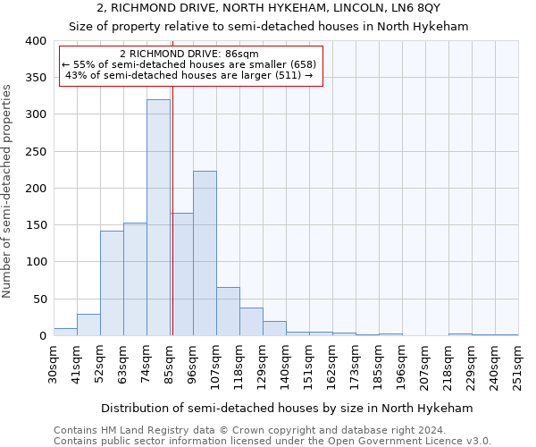 2, RICHMOND DRIVE, NORTH HYKEHAM, LINCOLN, LN6 8QY: Size of property relative to detached houses in North Hykeham