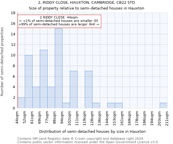 2, RIDDY CLOSE, HAUXTON, CAMBRIDGE, CB22 5TD: Size of property relative to detached houses in Hauxton