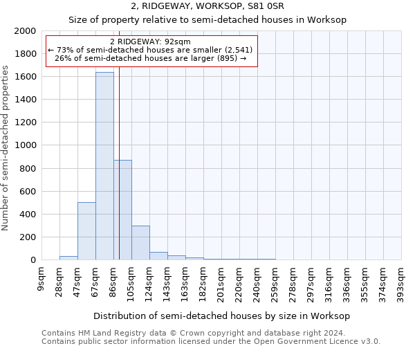 2, RIDGEWAY, WORKSOP, S81 0SR: Size of property relative to detached houses in Worksop