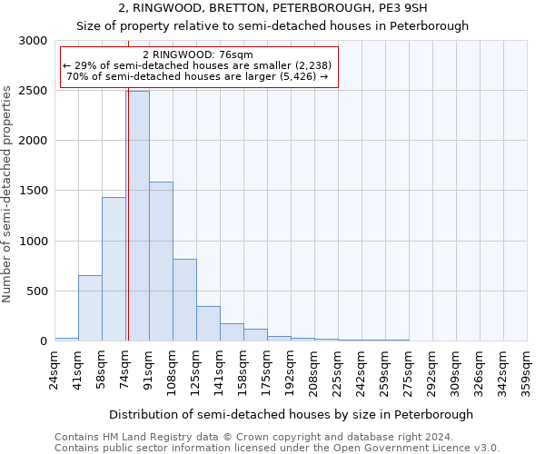 2, RINGWOOD, BRETTON, PETERBOROUGH, PE3 9SH: Size of property relative to detached houses in Peterborough