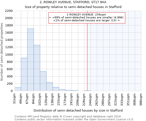 2, ROWLEY AVENUE, STAFFORD, ST17 9AA: Size of property relative to detached houses in Stafford