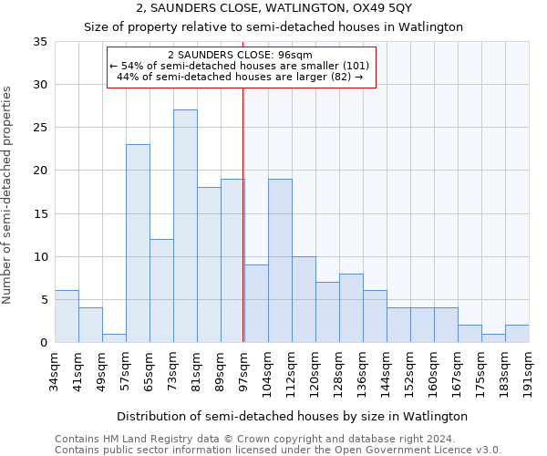 2, SAUNDERS CLOSE, WATLINGTON, OX49 5QY: Size of property relative to detached houses in Watlington