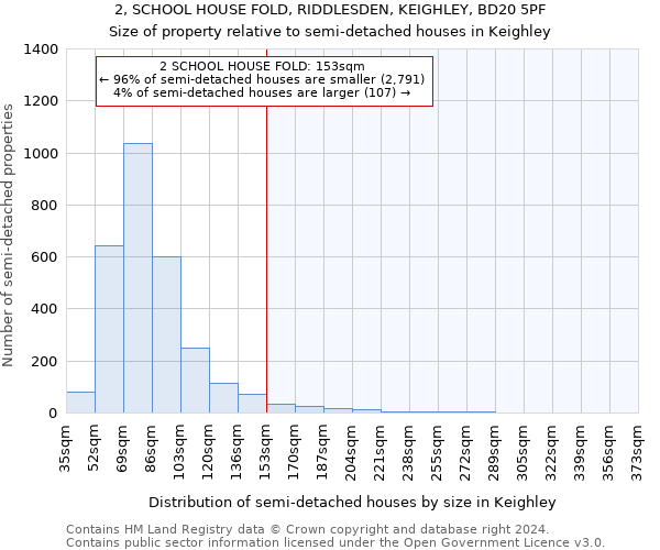 2, SCHOOL HOUSE FOLD, RIDDLESDEN, KEIGHLEY, BD20 5PF: Size of property relative to detached houses in Keighley