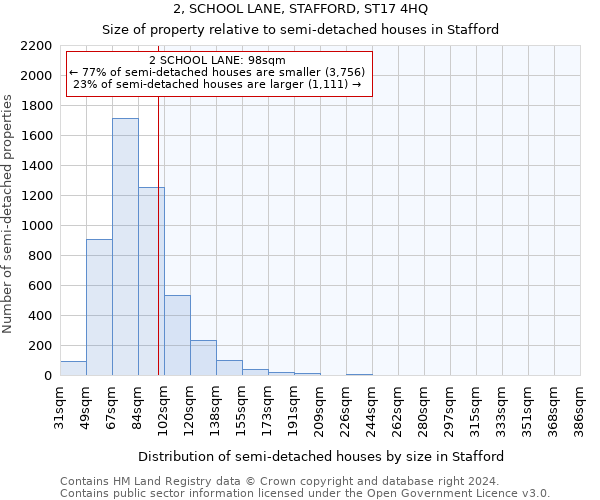 2, SCHOOL LANE, STAFFORD, ST17 4HQ: Size of property relative to detached houses in Stafford