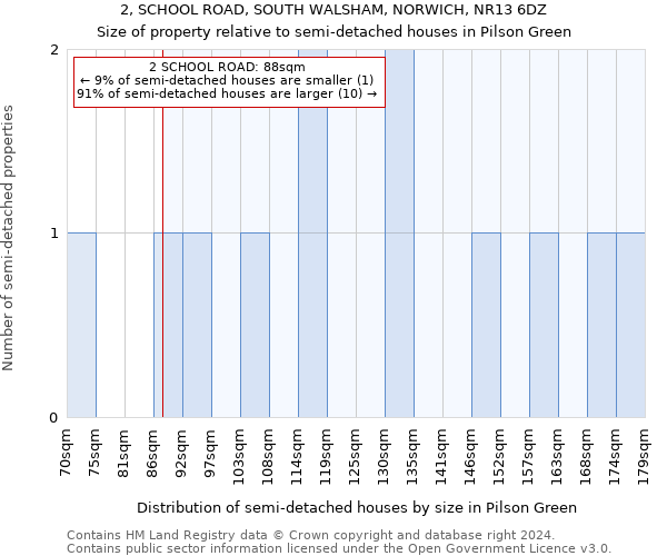 2, SCHOOL ROAD, SOUTH WALSHAM, NORWICH, NR13 6DZ: Size of property relative to detached houses in Pilson Green