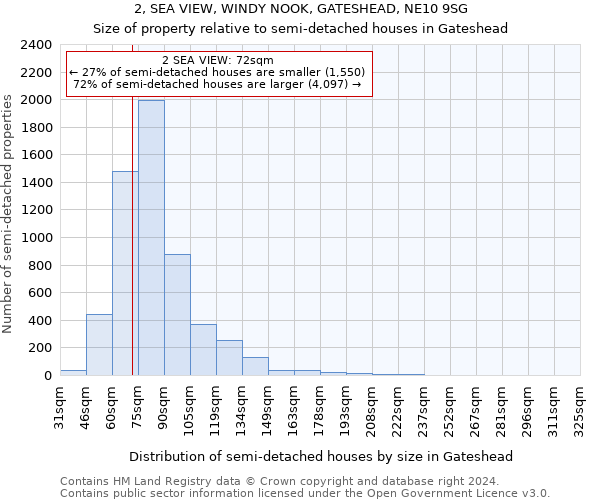 2, SEA VIEW, WINDY NOOK, GATESHEAD, NE10 9SG: Size of property relative to detached houses in Gateshead