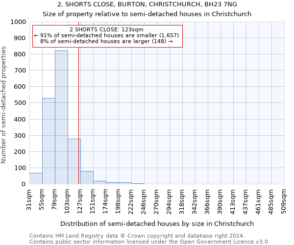 2, SHORTS CLOSE, BURTON, CHRISTCHURCH, BH23 7NG: Size of property relative to detached houses in Christchurch