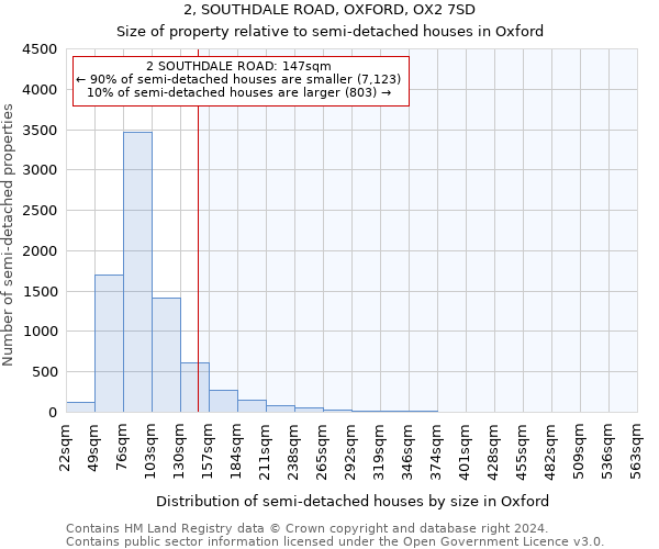 2, SOUTHDALE ROAD, OXFORD, OX2 7SD: Size of property relative to detached houses in Oxford