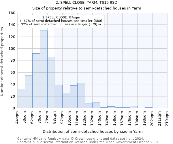 2, SPELL CLOSE, YARM, TS15 9SD: Size of property relative to detached houses in Yarm
