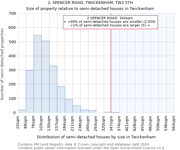 2, SPENCER ROAD, TWICKENHAM, TW2 5TH: Size of property relative to detached houses in Twickenham