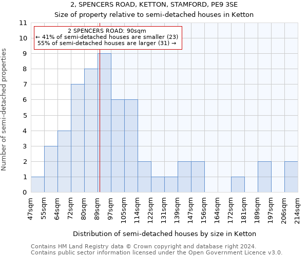 2, SPENCERS ROAD, KETTON, STAMFORD, PE9 3SE: Size of property relative to detached houses in Ketton