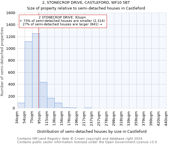 2, STONECROP DRIVE, CASTLEFORD, WF10 5BT: Size of property relative to detached houses in Castleford