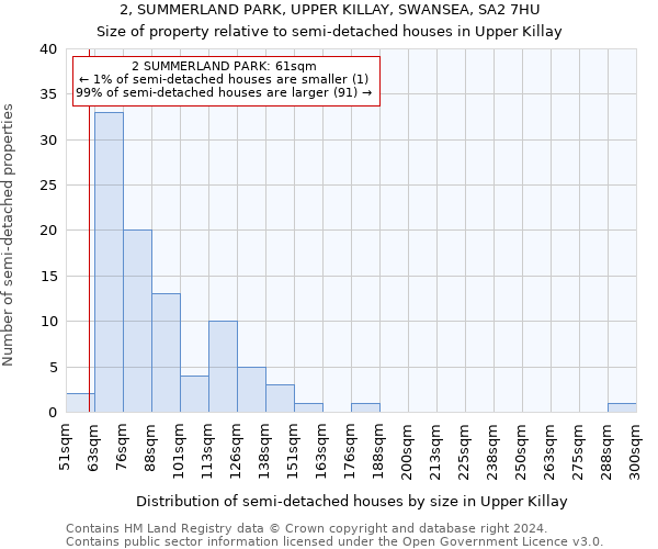 2, SUMMERLAND PARK, UPPER KILLAY, SWANSEA, SA2 7HU: Size of property relative to detached houses in Upper Killay