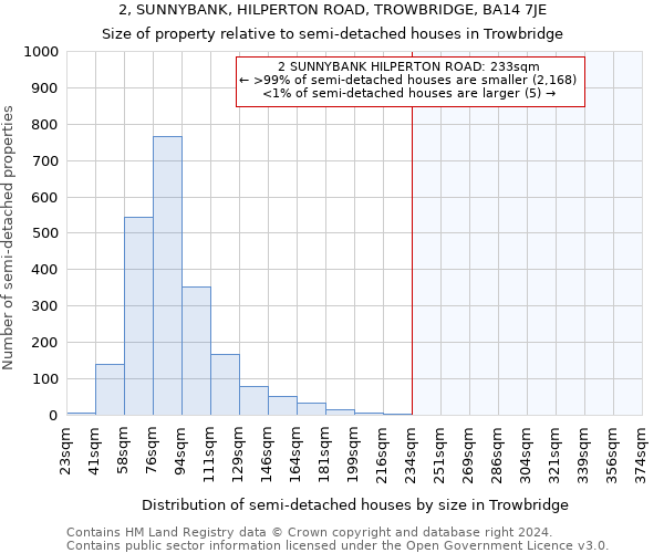 2, SUNNYBANK, HILPERTON ROAD, TROWBRIDGE, BA14 7JE: Size of property relative to detached houses in Trowbridge