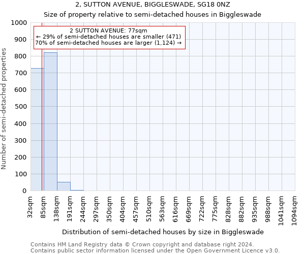 2, SUTTON AVENUE, BIGGLESWADE, SG18 0NZ: Size of property relative to detached houses in Biggleswade