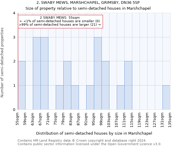 2, SWABY MEWS, MARSHCHAPEL, GRIMSBY, DN36 5SP: Size of property relative to detached houses in Marshchapel