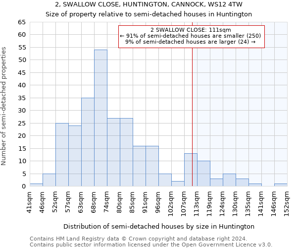 2, SWALLOW CLOSE, HUNTINGTON, CANNOCK, WS12 4TW: Size of property relative to detached houses in Huntington