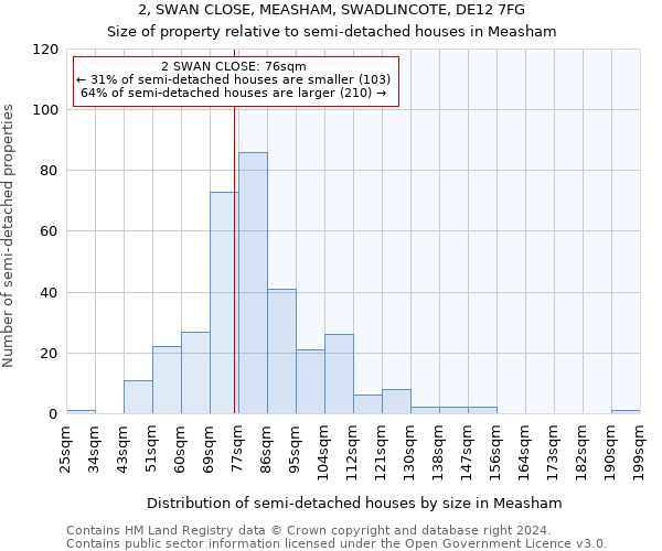 2, SWAN CLOSE, MEASHAM, SWADLINCOTE, DE12 7FG: Size of property relative to detached houses in Measham