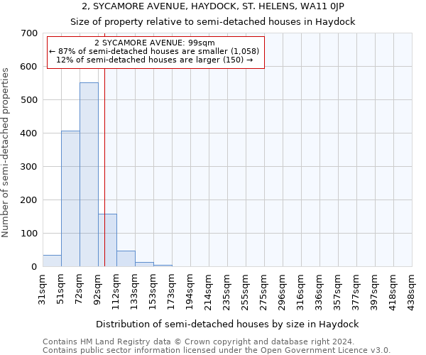 2, SYCAMORE AVENUE, HAYDOCK, ST. HELENS, WA11 0JP: Size of property relative to detached houses in Haydock