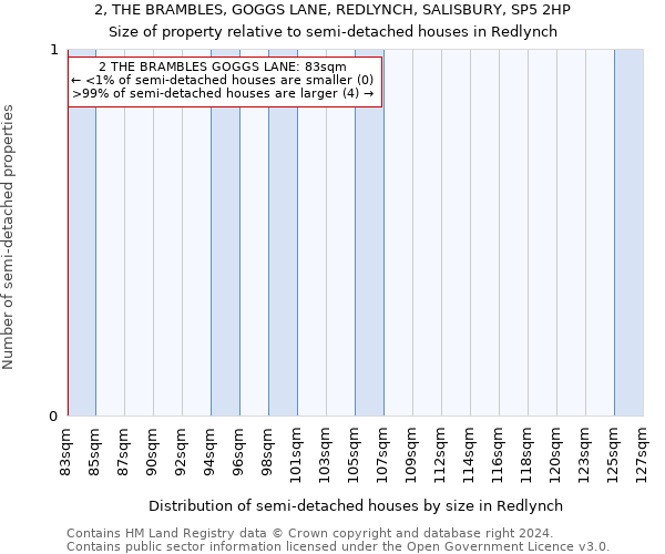 2, THE BRAMBLES, GOGGS LANE, REDLYNCH, SALISBURY, SP5 2HP: Size of property relative to detached houses in Redlynch