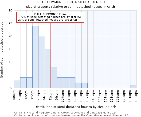 2, THE COMMON, CRICH, MATLOCK, DE4 5BH: Size of property relative to detached houses in Crich