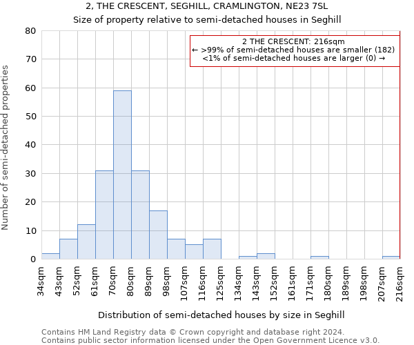 2, THE CRESCENT, SEGHILL, CRAMLINGTON, NE23 7SL: Size of property relative to detached houses in Seghill