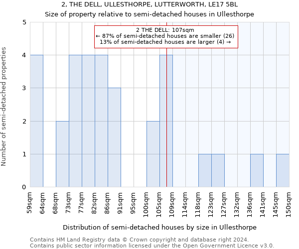 2, THE DELL, ULLESTHORPE, LUTTERWORTH, LE17 5BL: Size of property relative to detached houses in Ullesthorpe