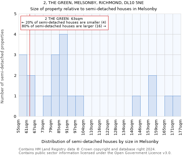 2, THE GREEN, MELSONBY, RICHMOND, DL10 5NE: Size of property relative to detached houses in Melsonby