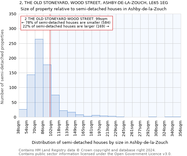 2, THE OLD STONEYARD, WOOD STREET, ASHBY-DE-LA-ZOUCH, LE65 1EG: Size of property relative to detached houses in Ashby-de-la-Zouch