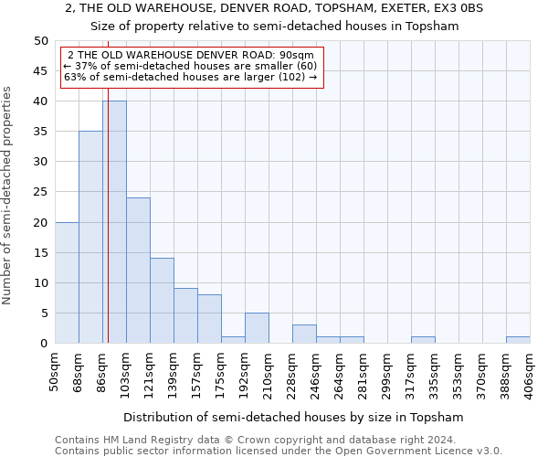 2, THE OLD WAREHOUSE, DENVER ROAD, TOPSHAM, EXETER, EX3 0BS: Size of property relative to detached houses in Topsham