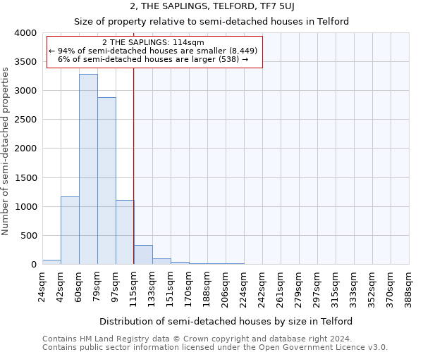 2, THE SAPLINGS, TELFORD, TF7 5UJ: Size of property relative to detached houses in Telford